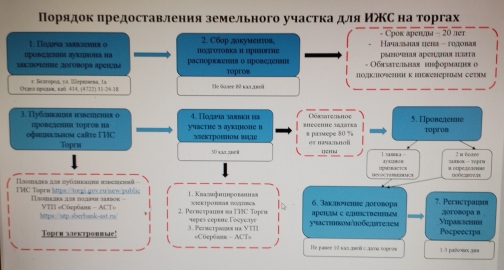 Порядок предоставления земельного участка для ИЖС на торгах.